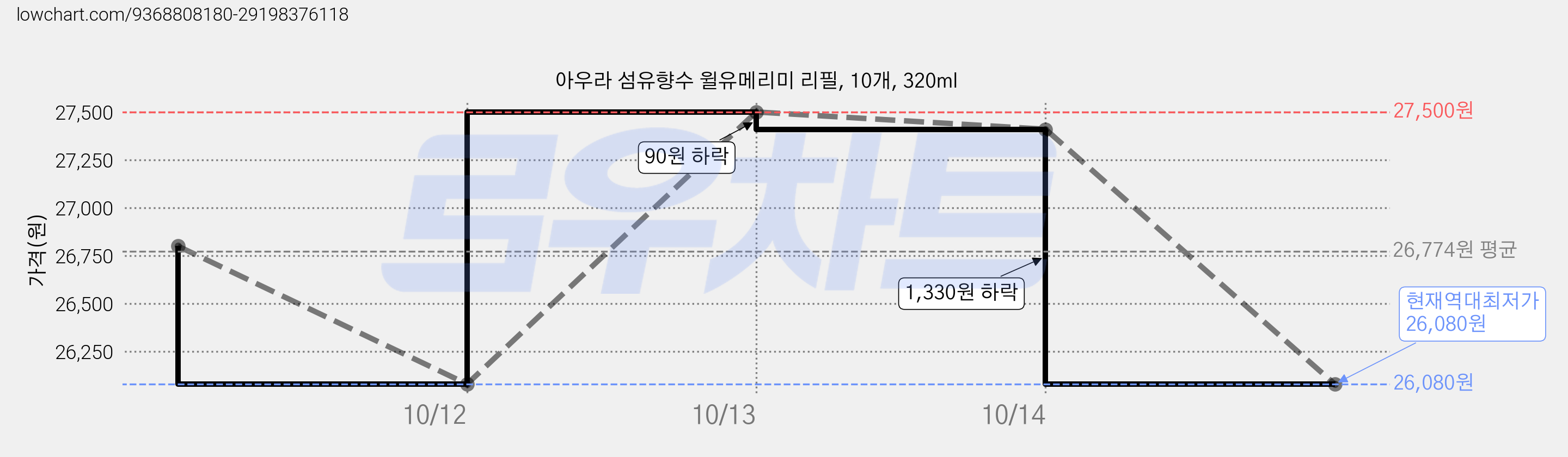 아우라 섬유향수 윌유메리미 리필, 10개, 320ml 가격 변동 차트, 현재가 26,080원, 역대최저가
