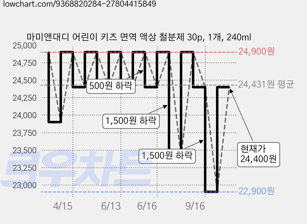 마미앤대디 어린이 키즈 면역 액상 철분제 30p, 1개, 240ml 가격 변동 차트, 현재가 24,400원, 관측 최저가 22,900원