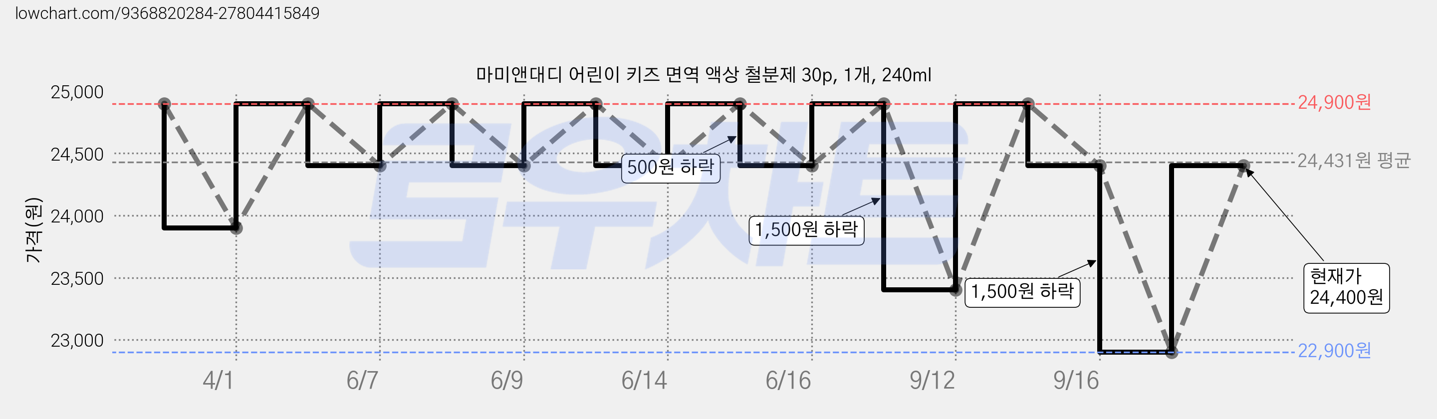 마미앤대디 어린이 키즈 면역 액상 철분제 30p, 1개, 240ml 가격 변동 차트, 현재가 24,400원, 관측 최저가 22,900원