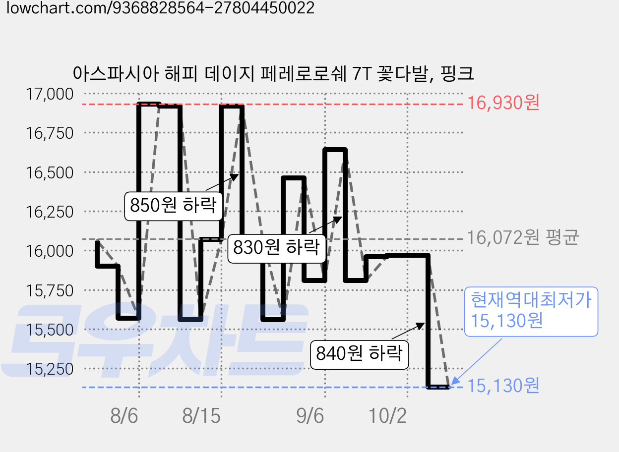 아스파시아 해피 데이지 페레로로쉐 7T 꽃다발, 핑크 가격 변동 차트, 현재가 15,130원, 역대최저가