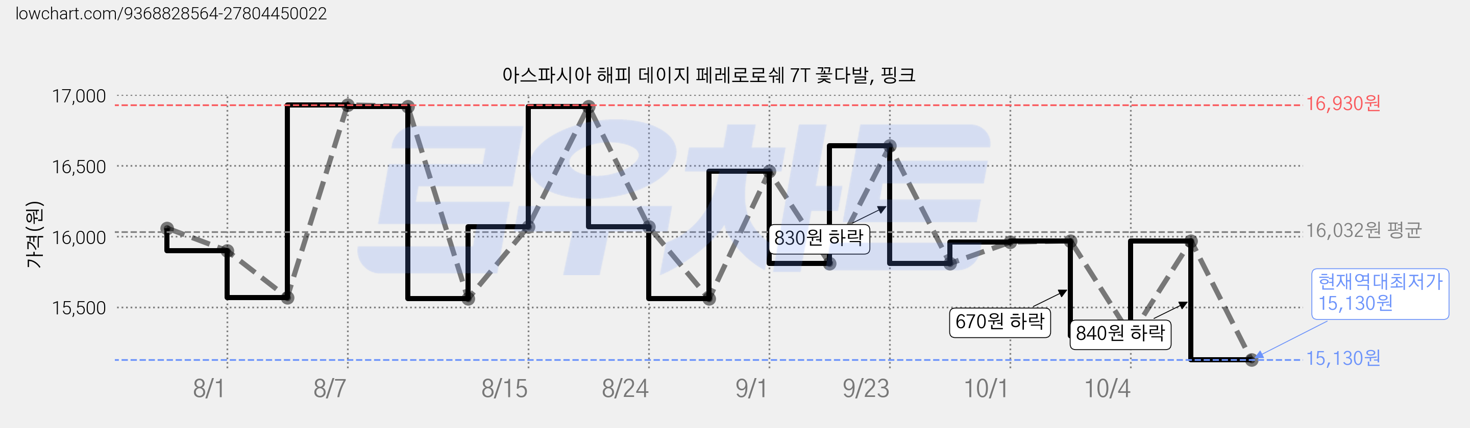 아스파시아 해피 데이지 페레로로쉐 7T 꽃다발, 핑크 가격 변동 차트, 현재가 15,130원, 역대최저가