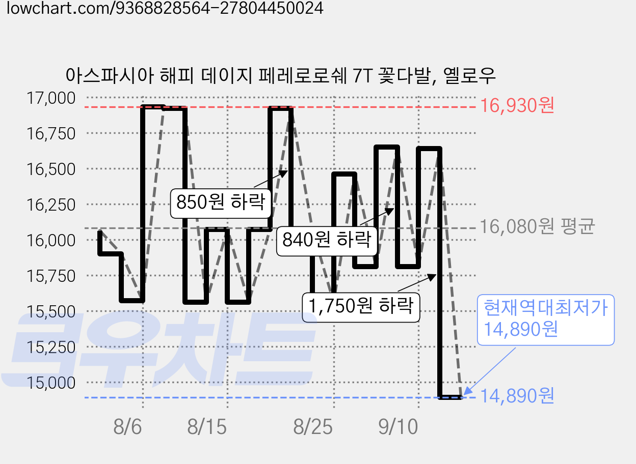 아스파시아 해피 데이지 페레로로쉐 7T 꽃다발, 옐로우 가격 변동 차트, 현재가 14,890원, 역대최저가