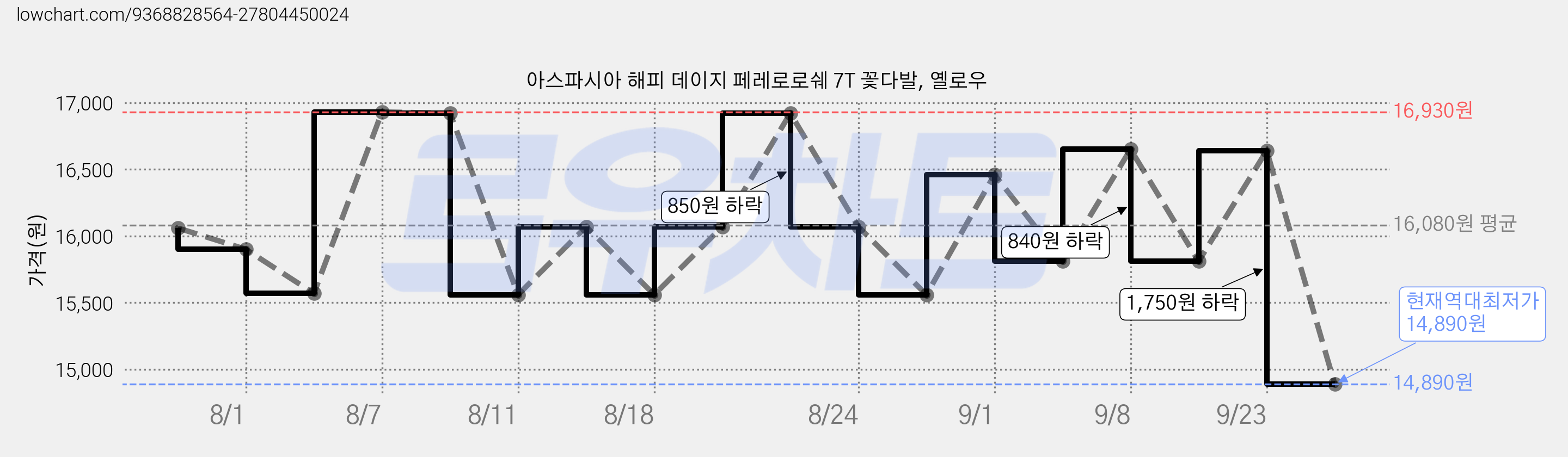 아스파시아 해피 데이지 페레로로쉐 7T 꽃다발, 옐로우 가격 변동 차트, 현재가 14,890원, 역대최저가