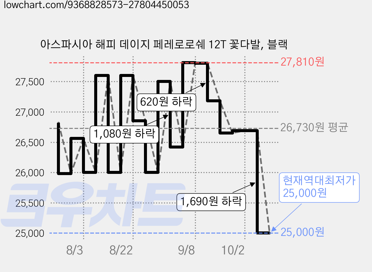 아스파시아 해피 데이지 페레로로쉐 12T 꽃다발, 블랙 가격 변동 차트, 현재가 25,000원, 역대최저가