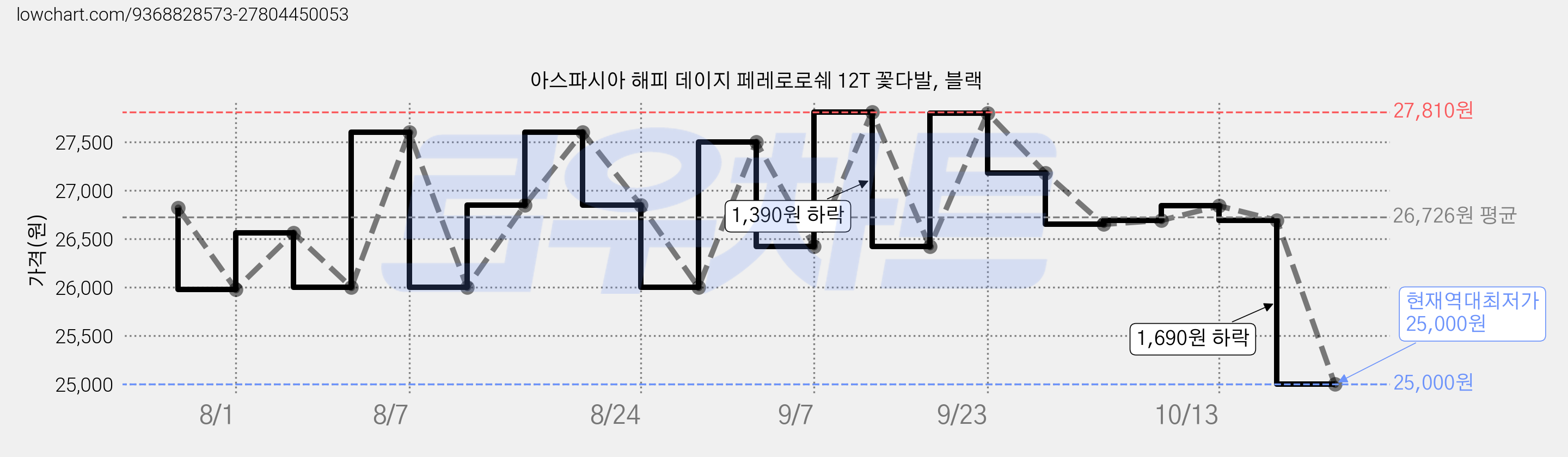 아스파시아 해피 데이지 페레로로쉐 12T 꽃다발, 블랙 가격 변동 차트, 현재가 25,000원, 역대최저가