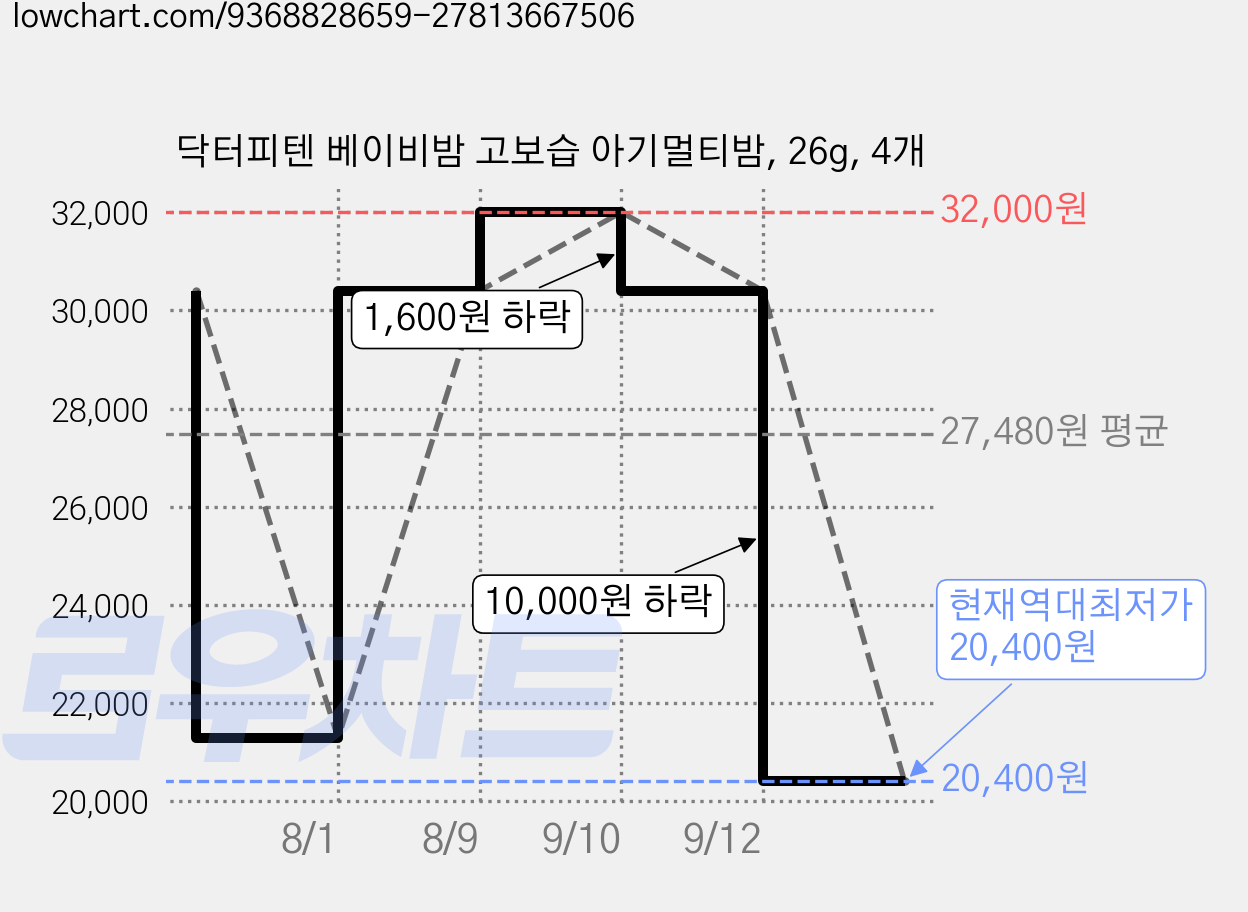 닥터피텐 베이비밤 고보습 아기멀티밤, 26g, 4개 가격 변동 차트, 현재가 20,400원, 역대최저가
