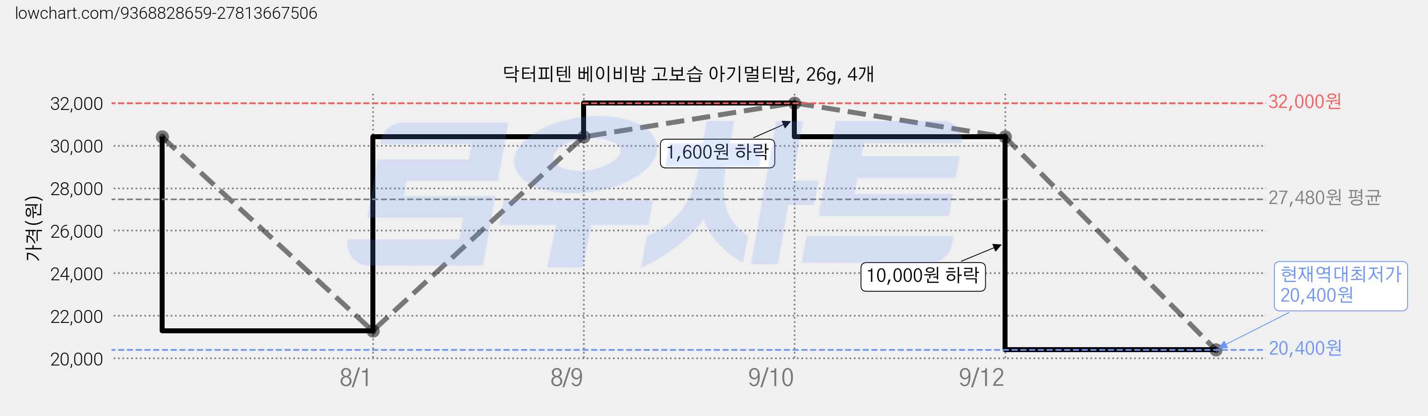닥터피텐 베이비밤 고보습 아기멀티밤, 26g, 4개 가격 변동 차트, 현재가 20,400원, 역대최저가