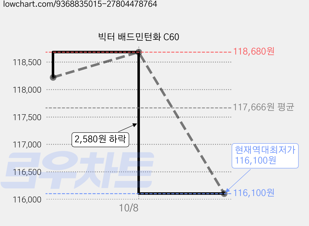 빅터 배드민턴화 C60 가격 변동 차트, 현재가 116,100원, 역대최저가