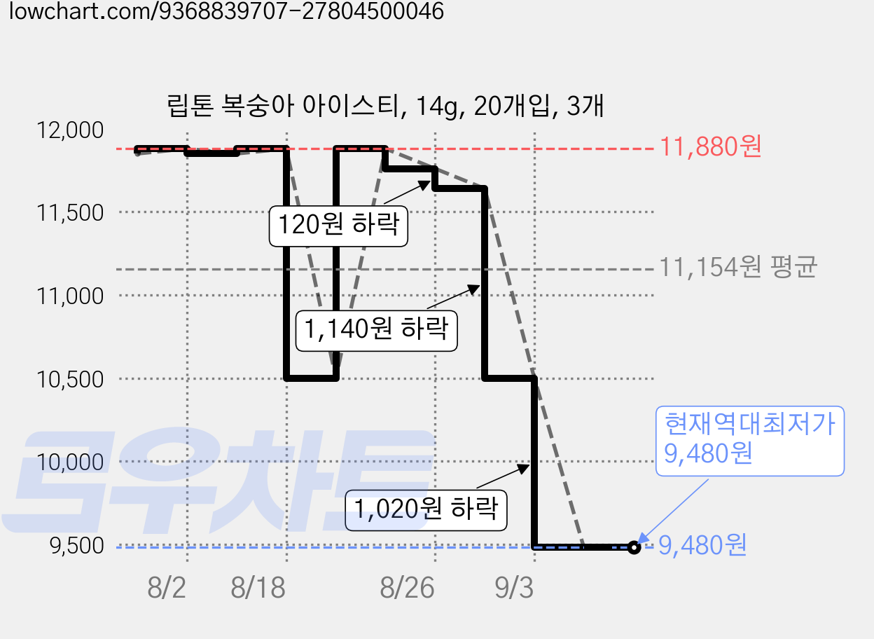 립톤 복숭아 아이스티, 14g, 20개입, 3개 가격 변동 차트, 현재가 9,480원, 역대최저가