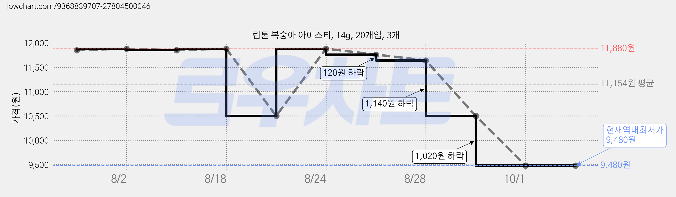 립톤 복숭아 아이스티, 14g, 20개입, 3개 가격 변동 차트, 현재가 9,480원, 역대최저가