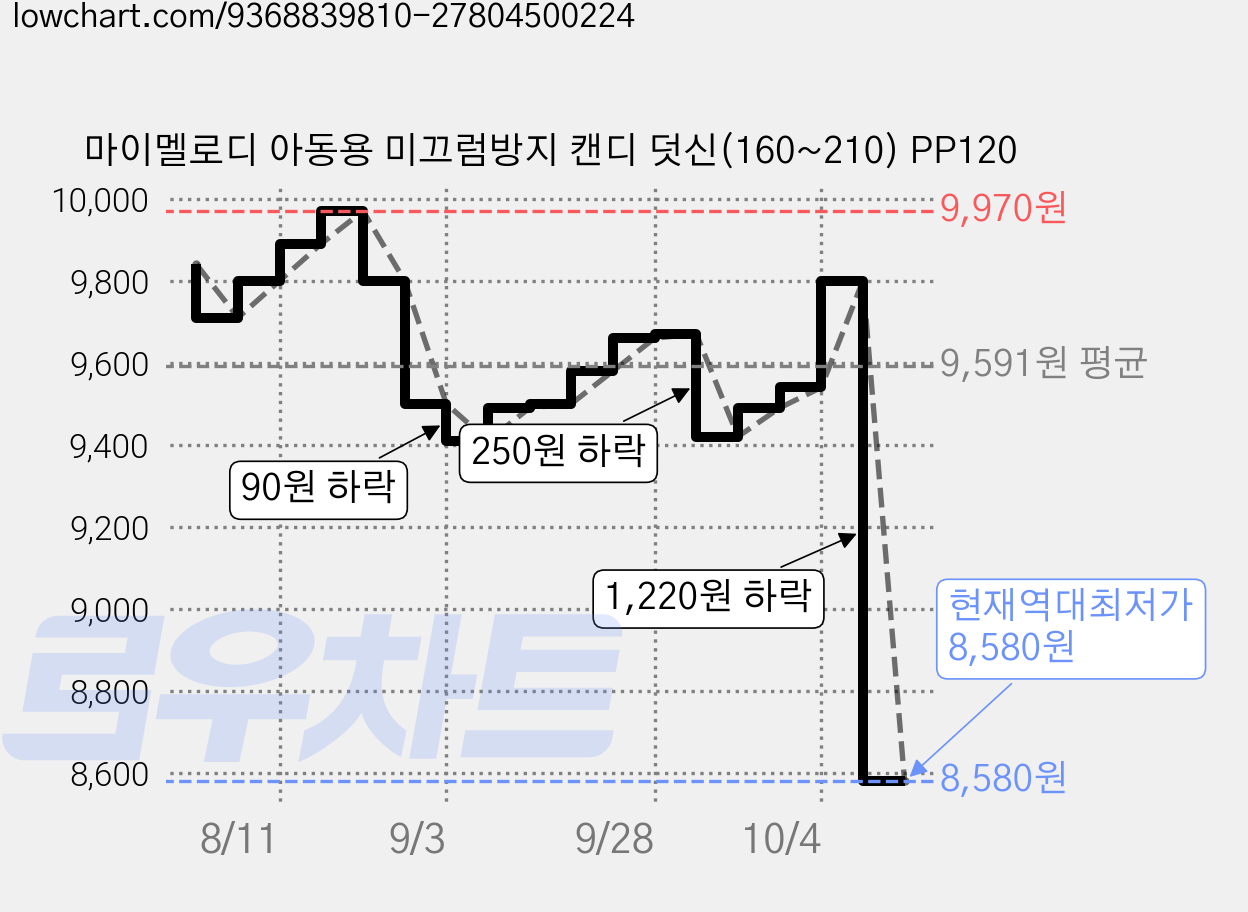 마이멜로디 아동용 미끄럼방지 캔디 덧신(160~210) PP120 가격 변동 차트, 현재가 8,580원, 역대최저가