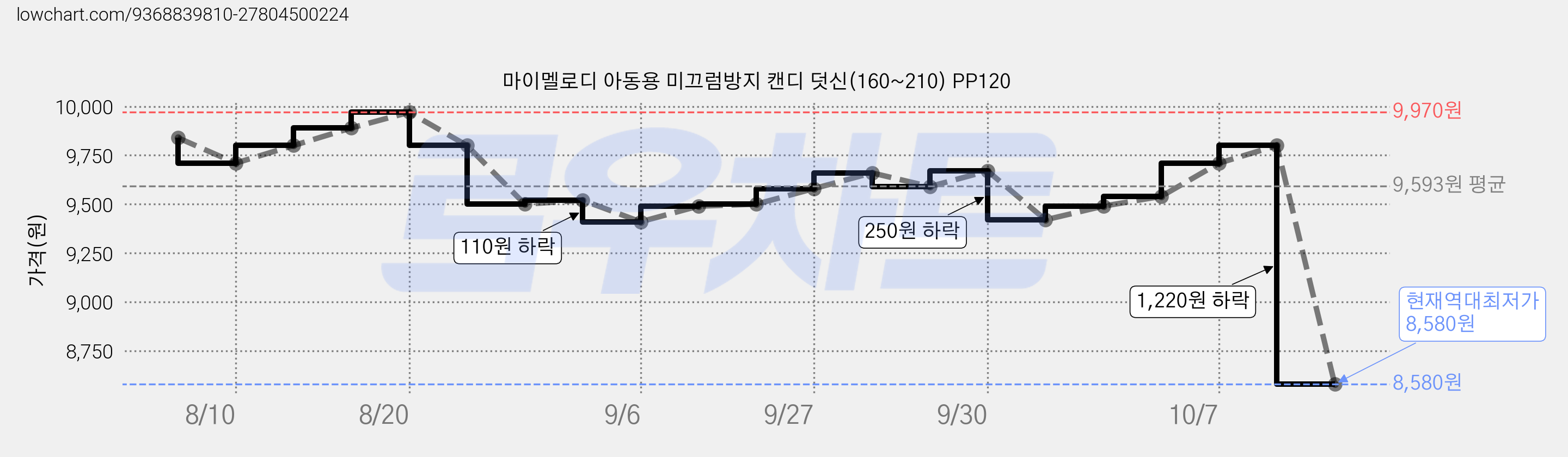 마이멜로디 아동용 미끄럼방지 캔디 덧신(160~210) PP120 가격 변동 차트, 현재가 8,580원, 역대최저가