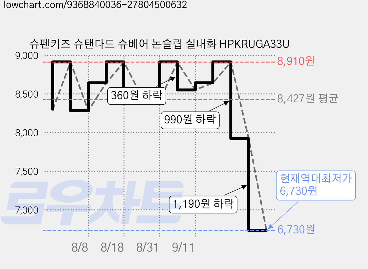 슈펜키즈 슈탠다드 슈베어 논슬립 실내화 HPKRUGA33U 가격 변동 차트, 현재가 6,730원, 역대최저가