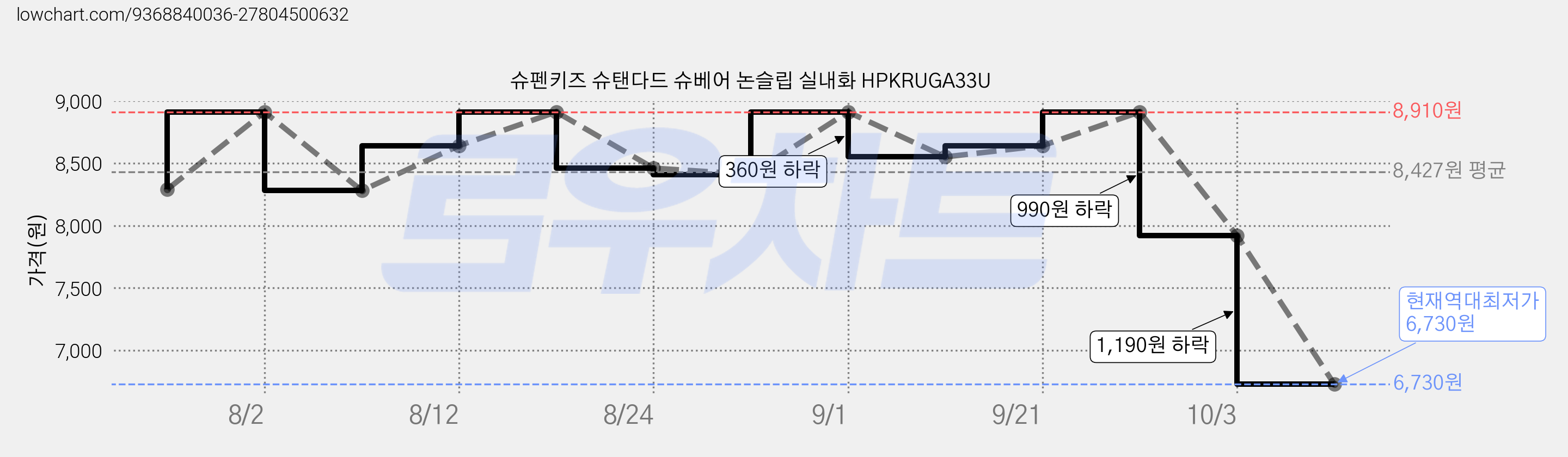 슈펜키즈 슈탠다드 슈베어 논슬립 실내화 HPKRUGA33U 가격 변동 차트, 현재가 6,730원, 역대최저가