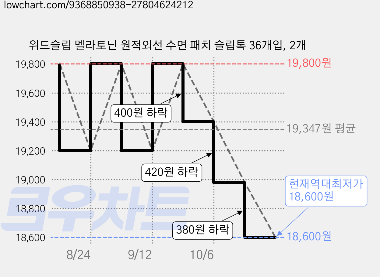 위드슬립 멜라토닌 원적외선 수면 패치 슬립톡 36개입, 2개 가격 변동 차트, 현재가 18,600원, 역대최저가