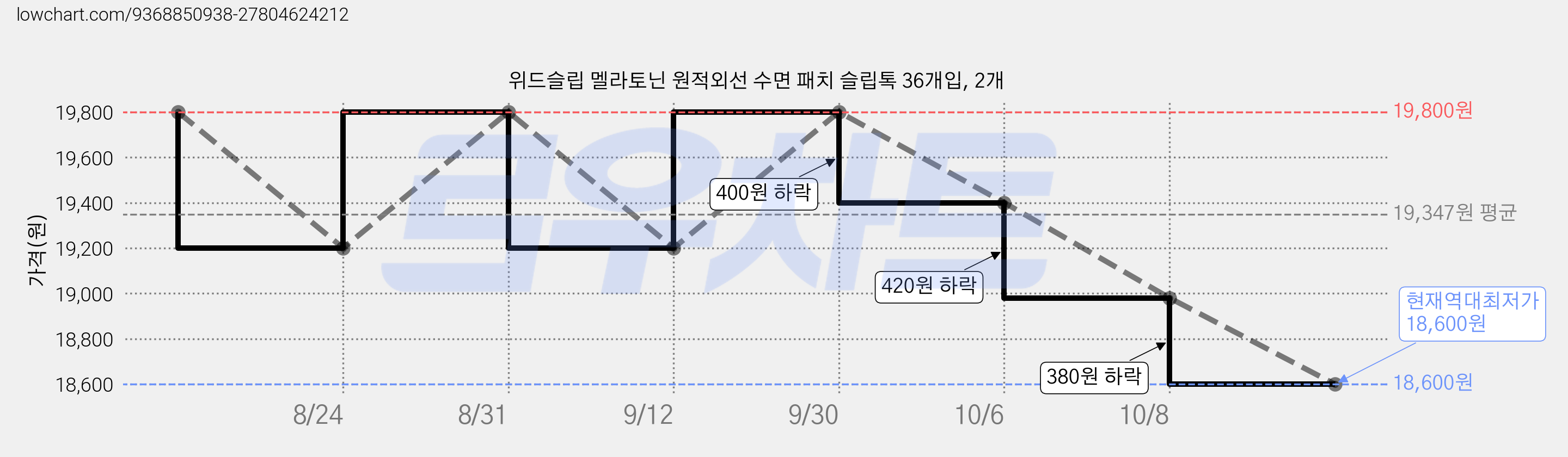위드슬립 멜라토닌 원적외선 수면 패치 슬립톡 36개입, 2개 가격 변동 차트, 현재가 18,600원, 역대최저가