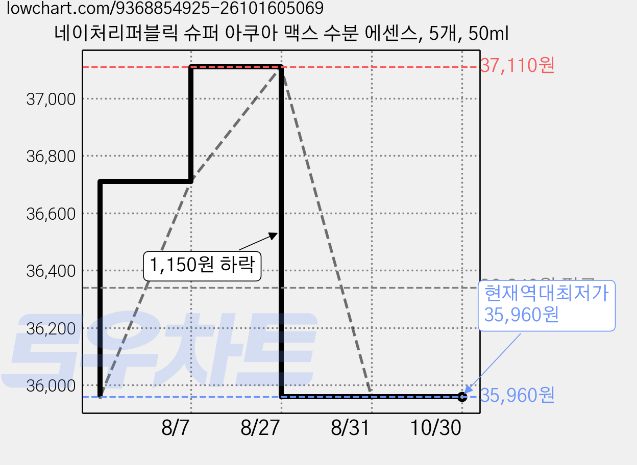 네이처리퍼블릭 슈퍼 아쿠아 맥스 수분 에센스, 5개, 50ml 가격 변동 차트, 현재가 35,960원, 역대최저가
