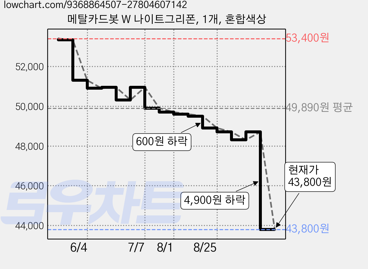 메탈카드봇 W 나이트그리폰, 1개, 혼합색상 가격 변동 차트, 현재가 43,800원, 관측 최저가 43,700원
