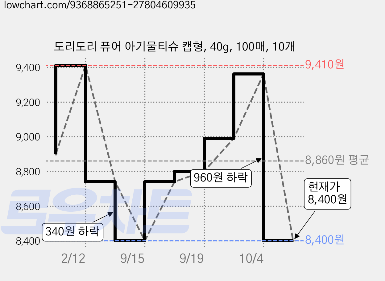 도리도리 퓨어 아기물티슈 캡형, 40g, 100매, 10개 가격 변동 차트, 현재가 8,400원, 관측 최저가 4,990원