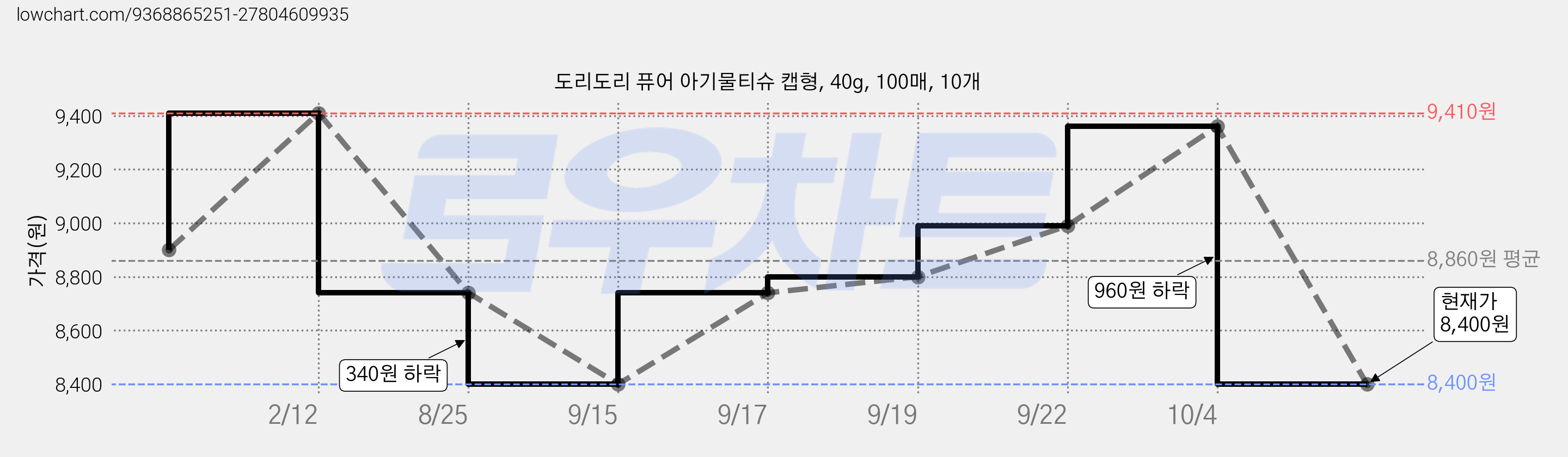 도리도리 퓨어 아기물티슈 캡형, 40g, 100매, 10개 가격 변동 차트, 현재가 8,400원, 관측 최저가 4,990원