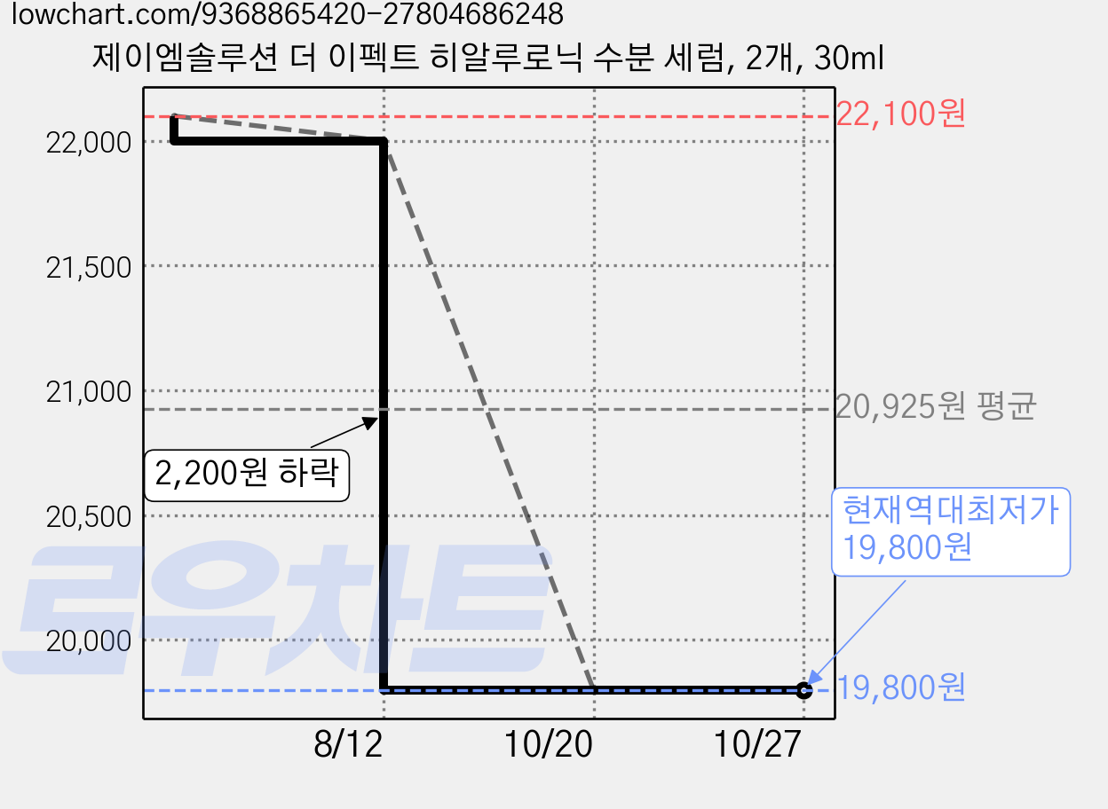 제이엠솔루션 더 이펙트 히알루로닉 수분 세럼, 2개, 30ml 가격 변동 차트, 현재가 19,800원, 역대최저가