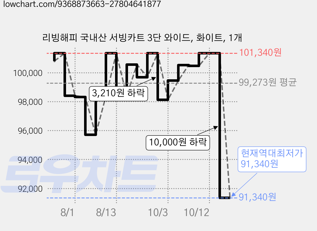 리빙해피 국내산 서빙카트 3단 와이드, 화이트, 1개 가격 변동 차트, 현재가 91,340원, 역대최저가