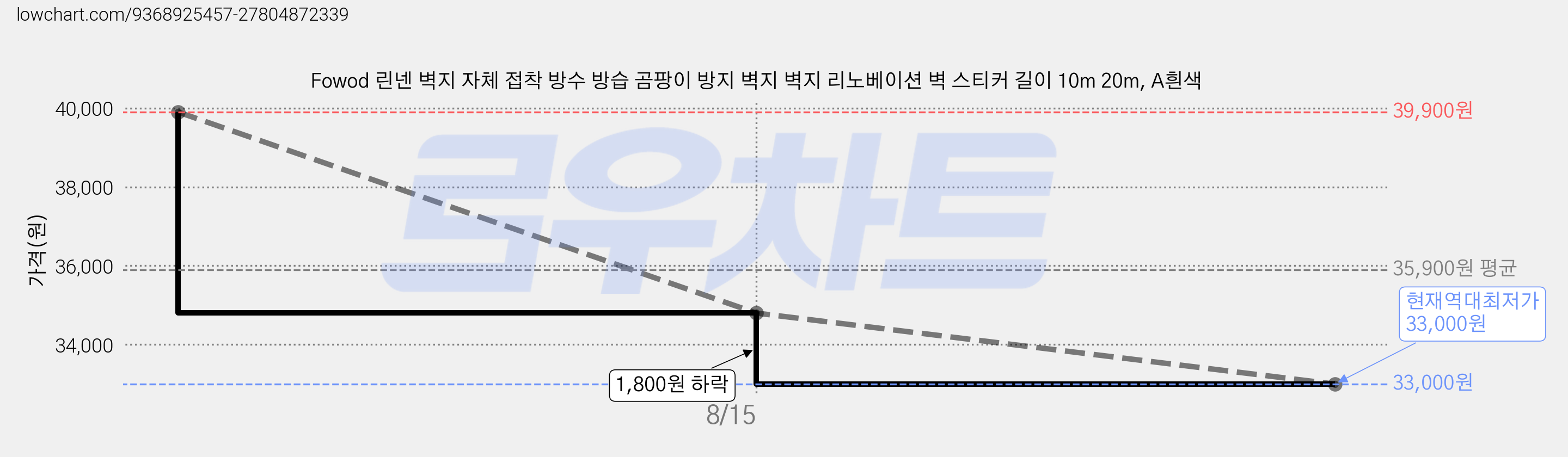 Fowod 린넨 벽지 자체 접착 방수 방습 곰팡이 방지 벽지 벽지 리노베이션 벽 스티커 길이 10m 20m, A흰색 가격 변동 차트, 현재가 33,000원, 역대최저가