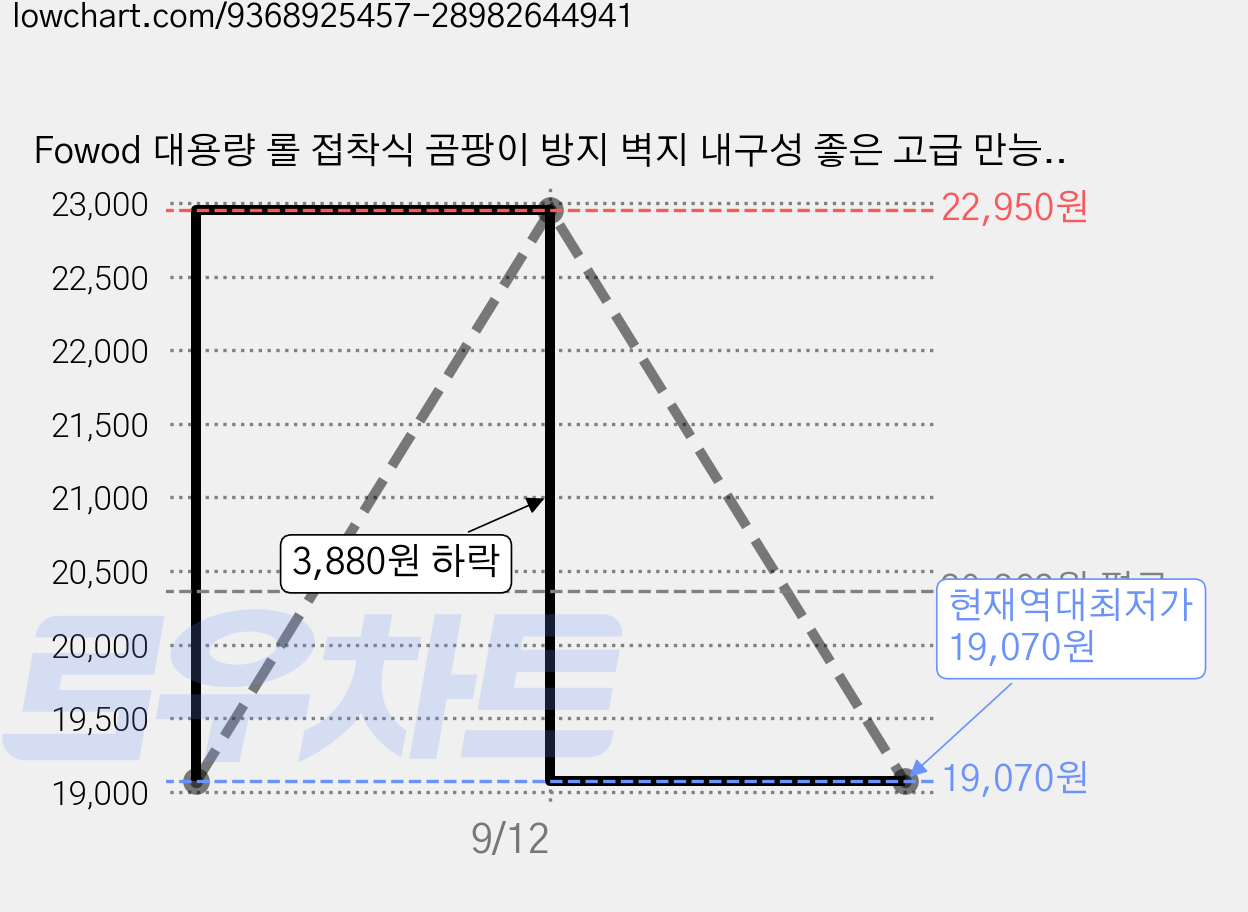 Fowod 대용량 롤 접착식 곰팡이 방지 벽지 내구성 좋은 고급 만능 풀바른벽지, 핑크 가격 변동 차트, 현재가 19,070원, 역대최저가