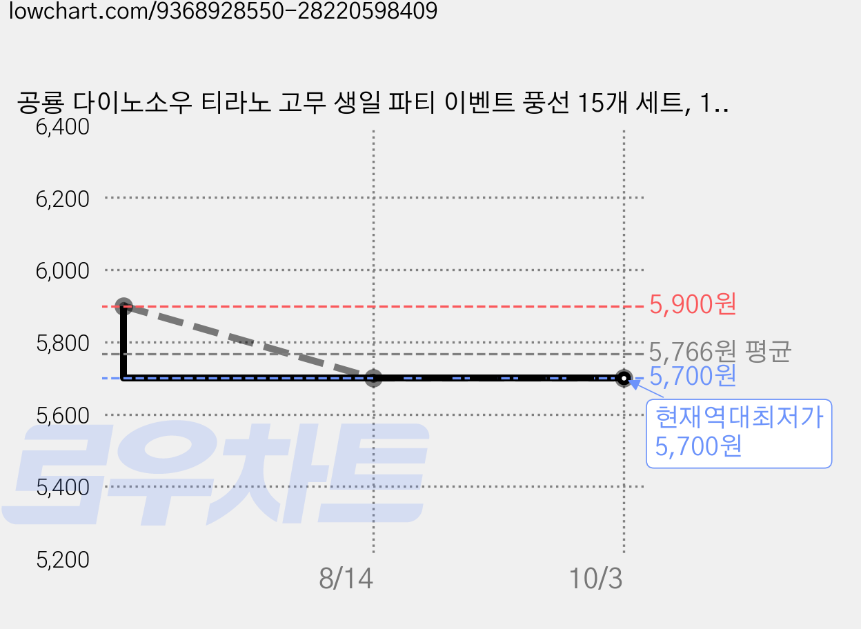 공룡 다이노소우 티라노 고무 생일 파티 이벤트 풍선 15개 세트, 1세트, 그린15개 가격 변동 차트, 현재가 5,700원, 역대최저가