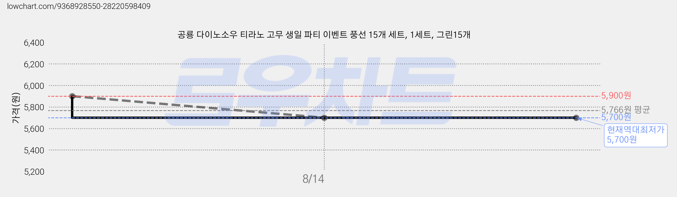 공룡 다이노소우 티라노 고무 생일 파티 이벤트 풍선 15개 세트, 1세트, 그린15개 가격 변동 차트, 현재가 5,700원, 역대최저가