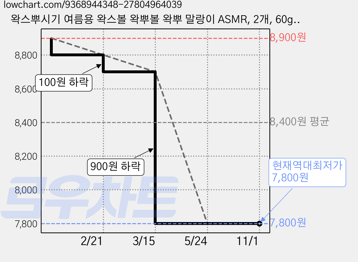 왁스뿌시기 여름용 왁스볼 왁뿌볼 왁뿌 말랑이 ASMR, 2개, 60g, 파스텔 가격 변동 차트, 현재가 7,800원, 역대최저가