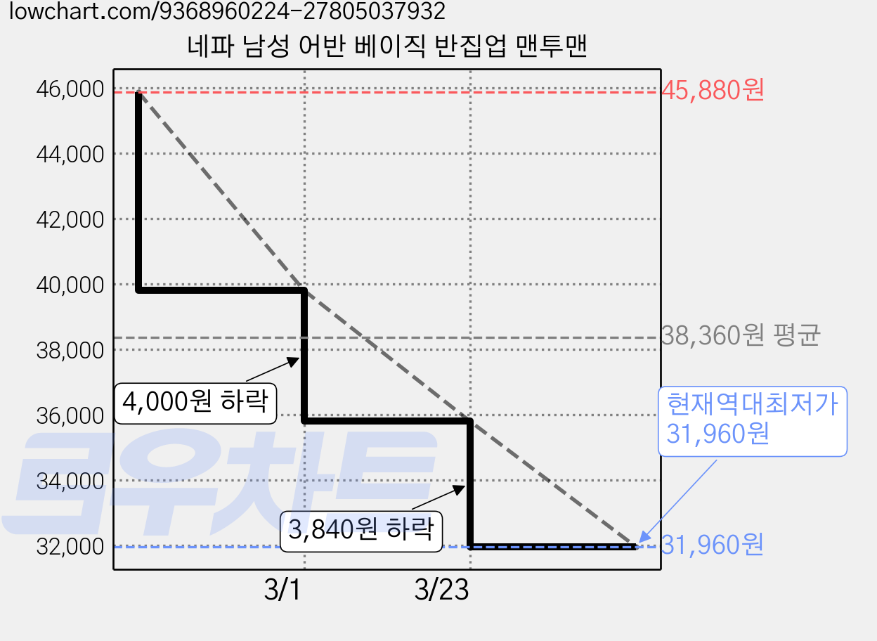 네파 남성 어반 베이직 반집업 맨투맨 가격 변동 차트, 현재가 31,960원, 역대최저가