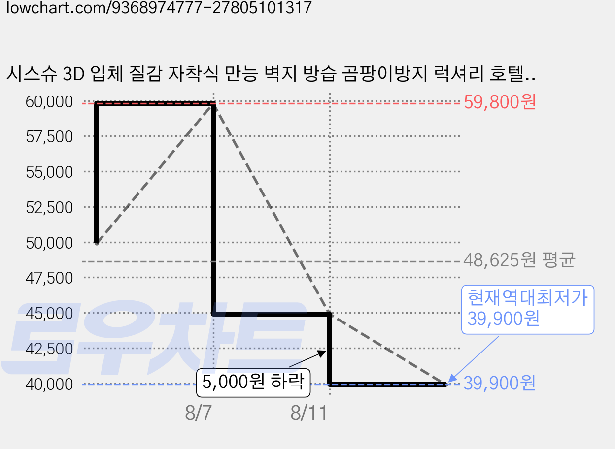 시스슈 3D 입체 질감 자착식 만능 벽지 방습 곰팡이방지 럭셔리 호텔 월페이퍼, 파란색 가격 변동 차트, 현재가 39,900원, 역대최저가