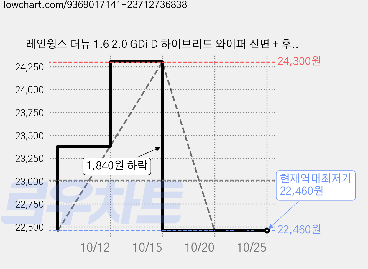 레인윙스 더뉴 1.6 2.0 GDi D 하이브리드 와이퍼 전면 + 후면 세트, 현대 뉴 / 더뉴i30 11년~16년 가격 변동 차트, 현재가 22,460원, 역대최저가