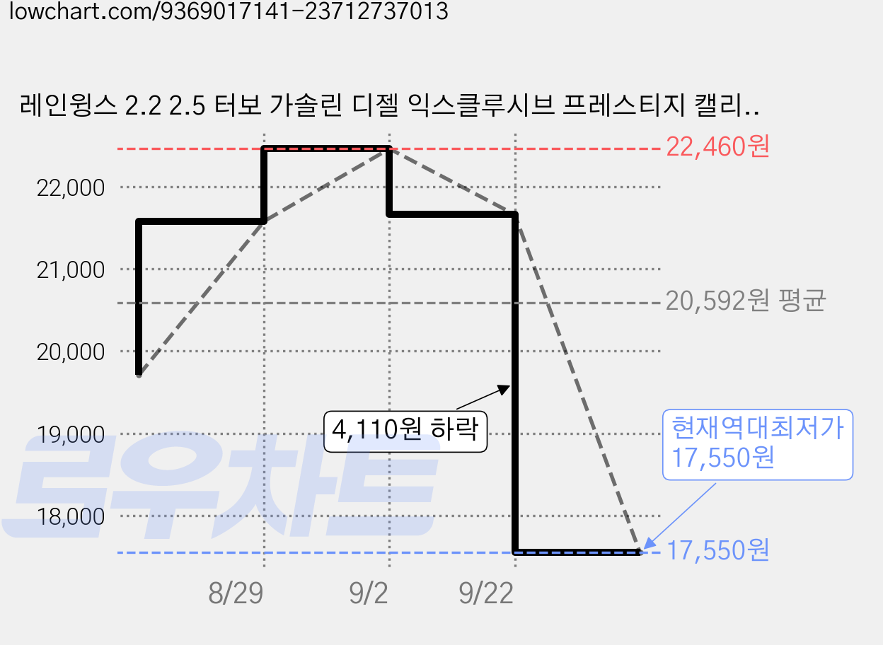 레인윙스 2.2 2.5 터보 가솔린 디젤 익스클루시브 프레스티지 캘리그래피 하이브리드 와이퍼 전면 + 후면 세트, 현대 더뉴 싼타페 19년5월~23년7월 가격 변동 차트, 현재가 17,550원, 역대최저가