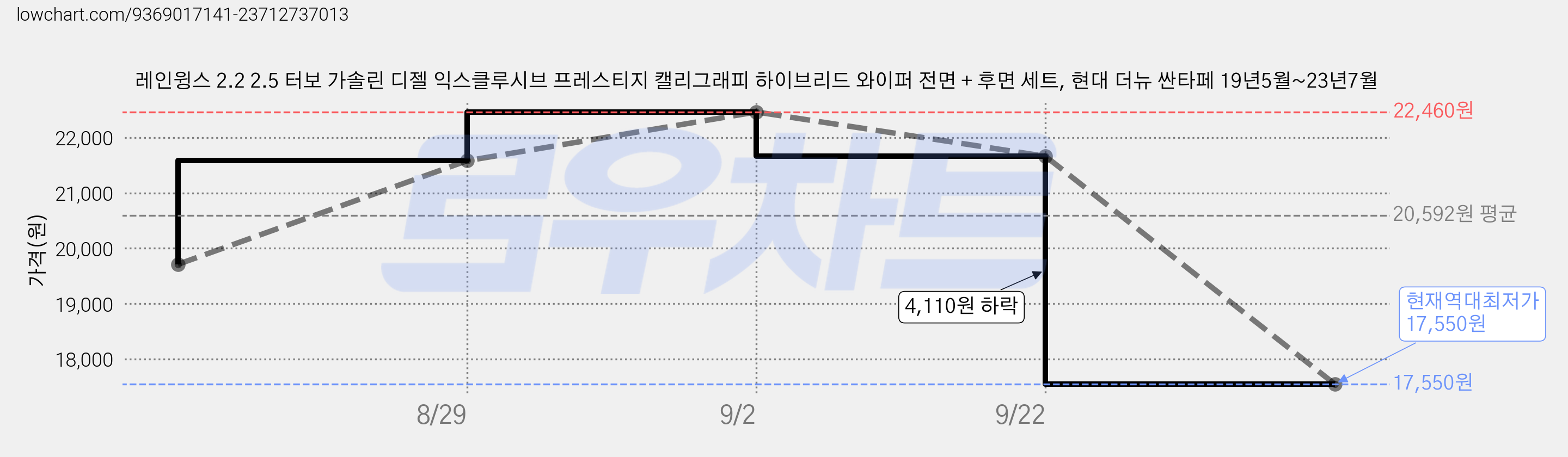 레인윙스 2.2 2.5 터보 가솔린 디젤 익스클루시브 프레스티지 캘리그래피 하이브리드 와이퍼 전면 + 후면 세트, 현대 더뉴 싼타페 19년5월~23년7월 가격 변동 차트, 현재가 17,550원, 역대최저가
