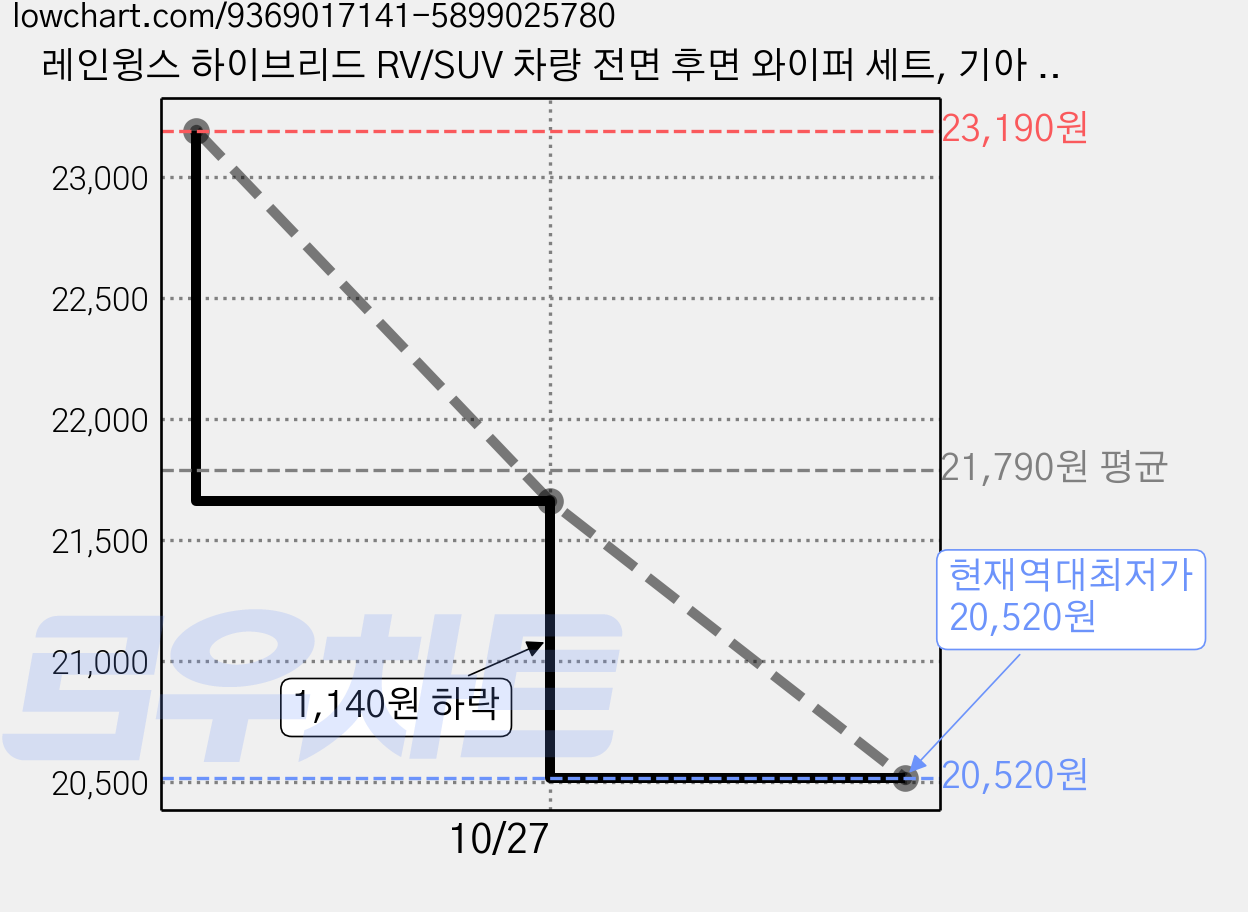 레인윙스 하이브리드 RV/SUV 차량 전면 후면 와이퍼 세트, 기아 올뉴/더뉴 카니발 2014년~2020년6월 가격 변동 차트, 현재가 20,520원, 역대최저가