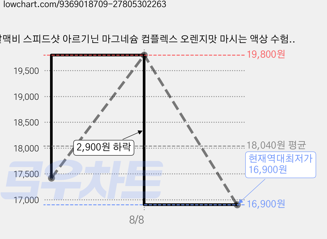 알맥비 스피드샷 아르기닌 마그네슘 컴플렉스 오렌지맛 마시는 액상 수험생, 14개, 20g 가격 변동 차트, 현재가 16,900원, 역대최저가
