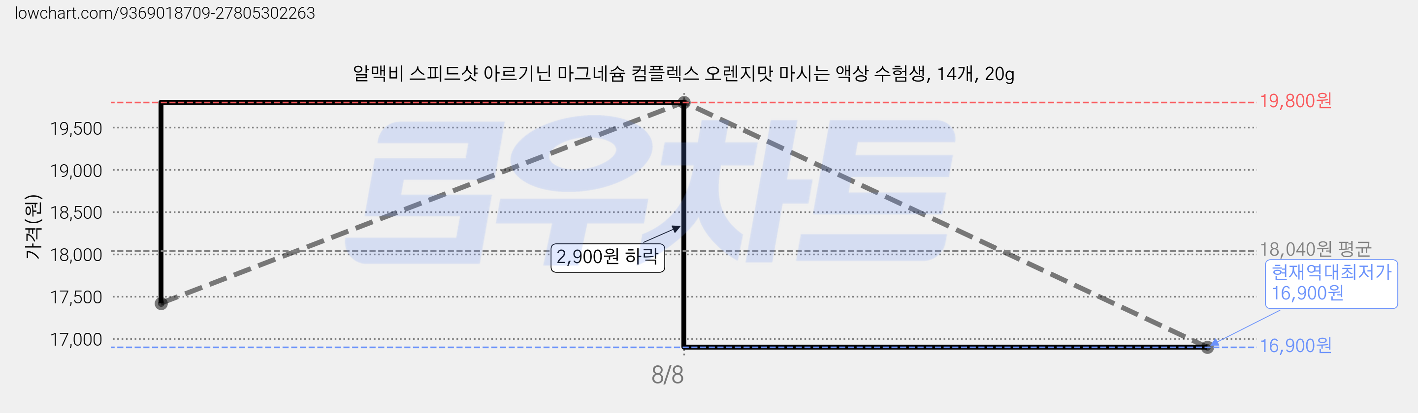 알맥비 스피드샷 아르기닌 마그네슘 컴플렉스 오렌지맛 마시는 액상 수험생, 14개, 20g 가격 변동 차트, 현재가 16,900원, 역대최저가