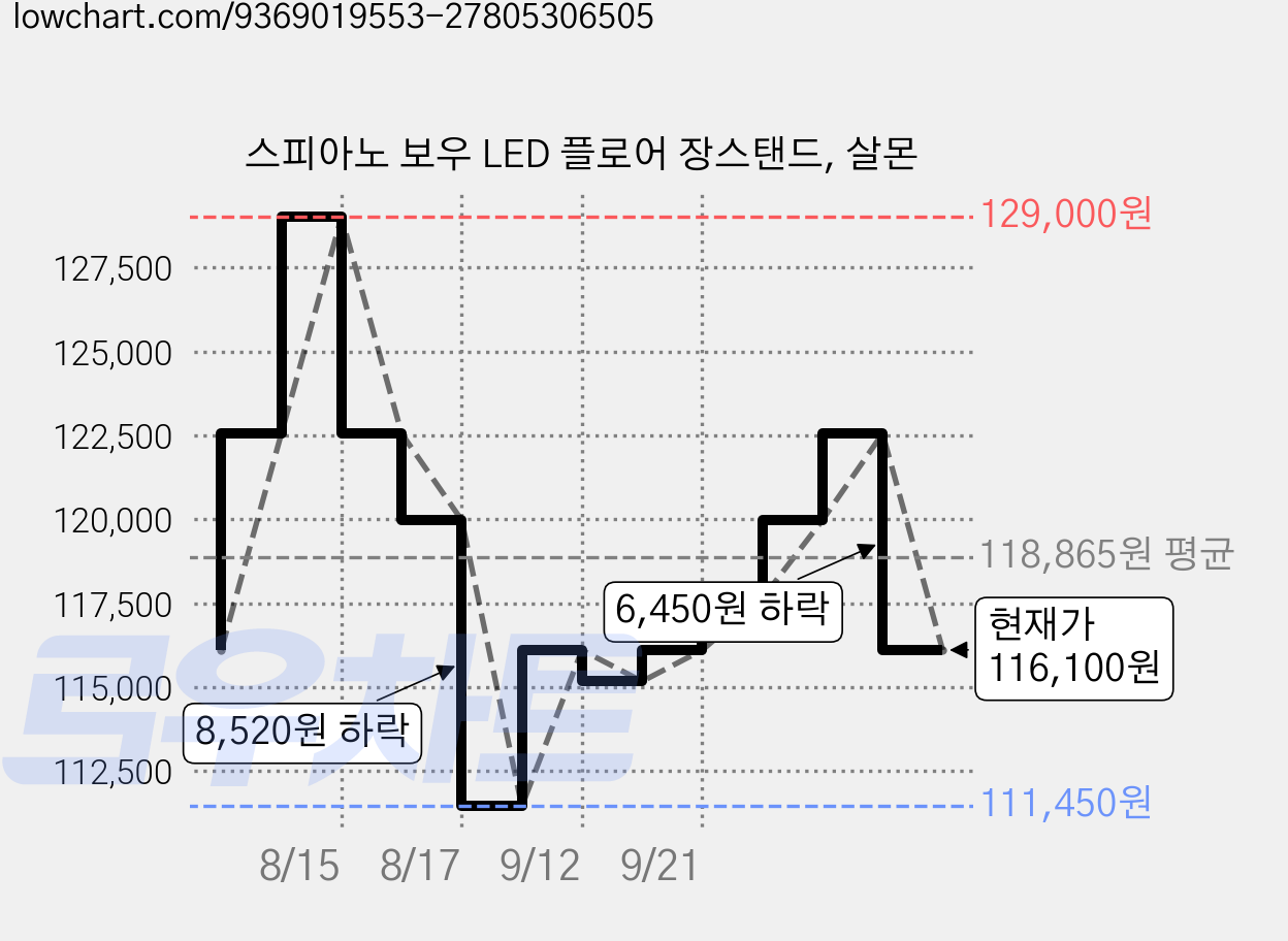 스피아노 보우 LED 플로어 장스탠드, 살몬 가격 변동 차트, 현재가 116,100원, 관측 최저가 111,450원