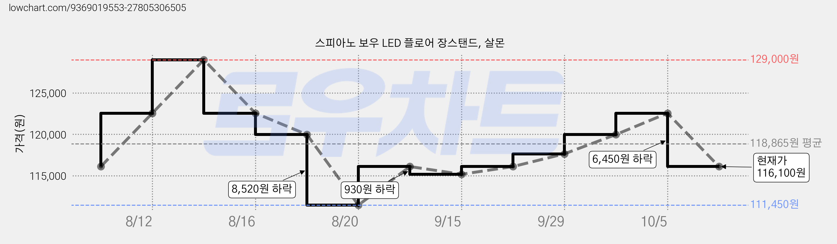 스피아노 보우 LED 플로어 장스탠드, 살몬 가격 변동 차트, 현재가 116,100원, 관측 최저가 111,450원