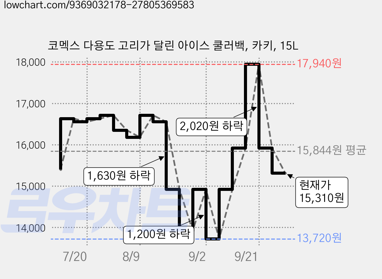 코멕스 다용도 고리가 달린 아이스 쿨러백, 카키, 15L 가격 변동 차트, 현재가 15,310원, 관측 최저가 13,720원