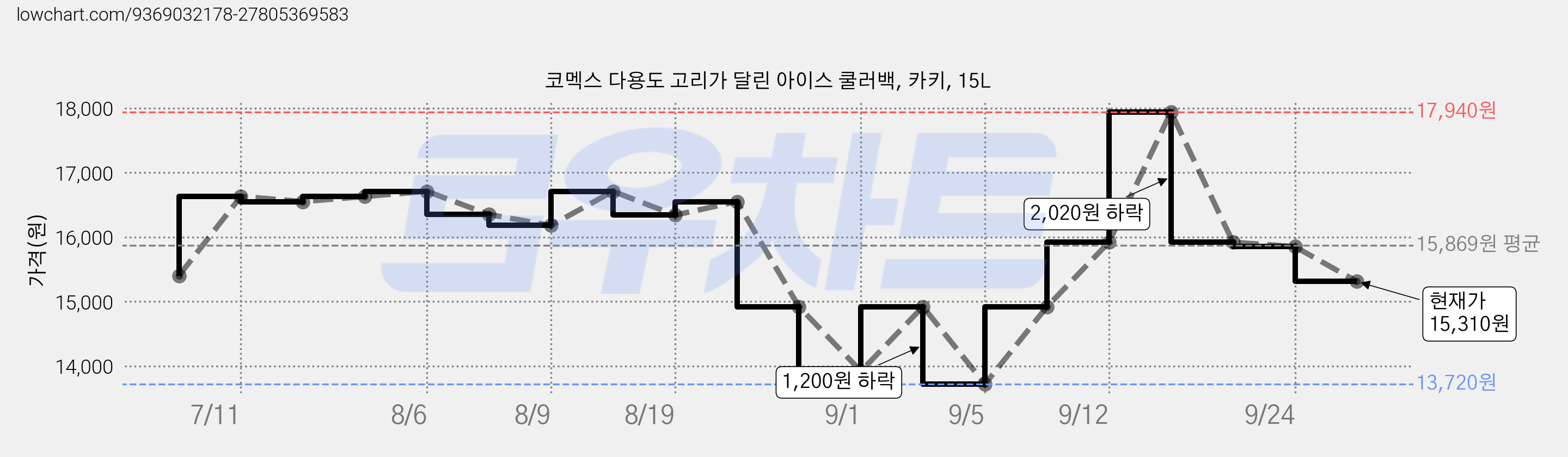 코멕스 다용도 고리가 달린 아이스 쿨러백, 카키, 15L 가격 변동 차트, 현재가 15,310원, 관측 최저가 13,720원