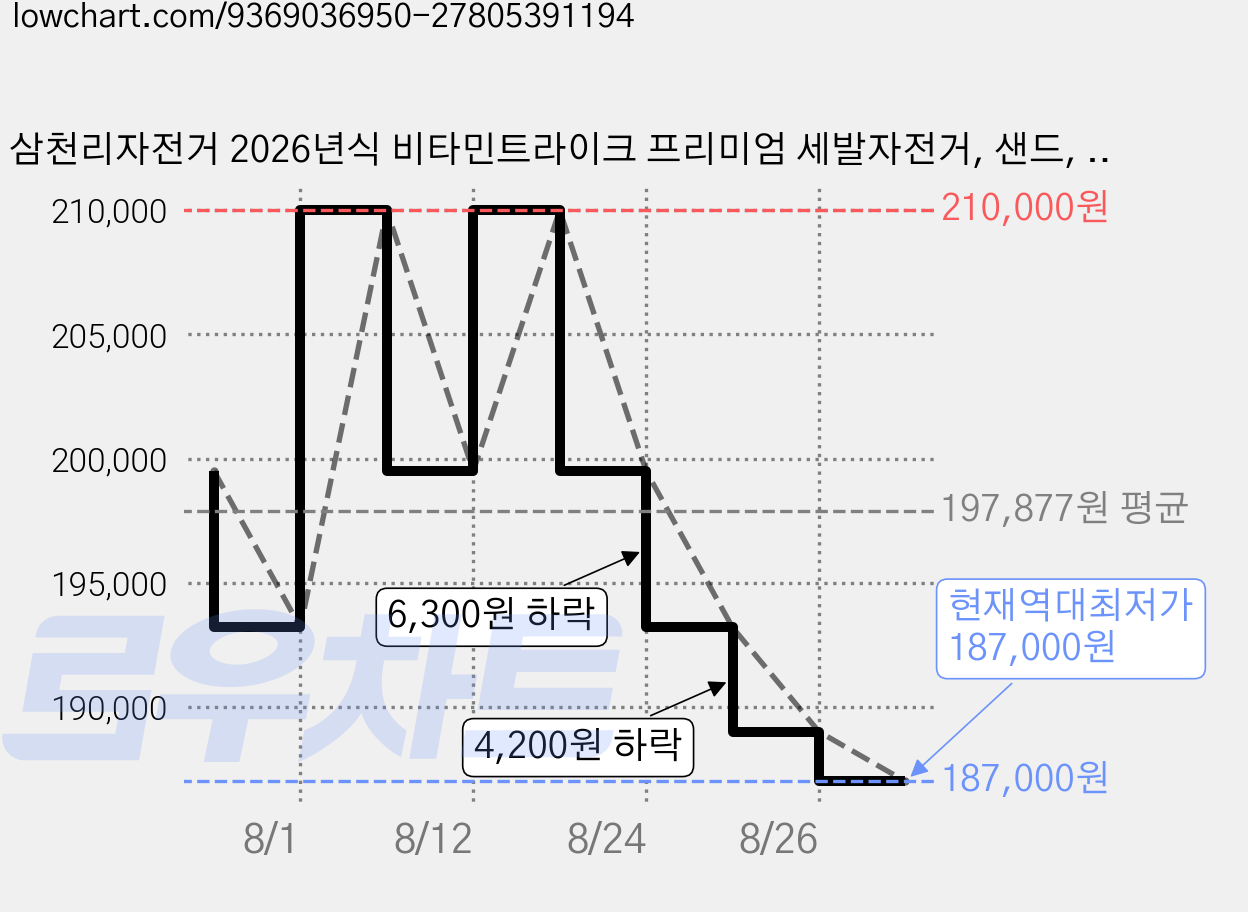 삼천리자전거 2026년식 비타민트라이크 프리미엄 세발자전거, 샌드, 1개 가격 변동 차트, 현재가 187,000원, 역대최저가