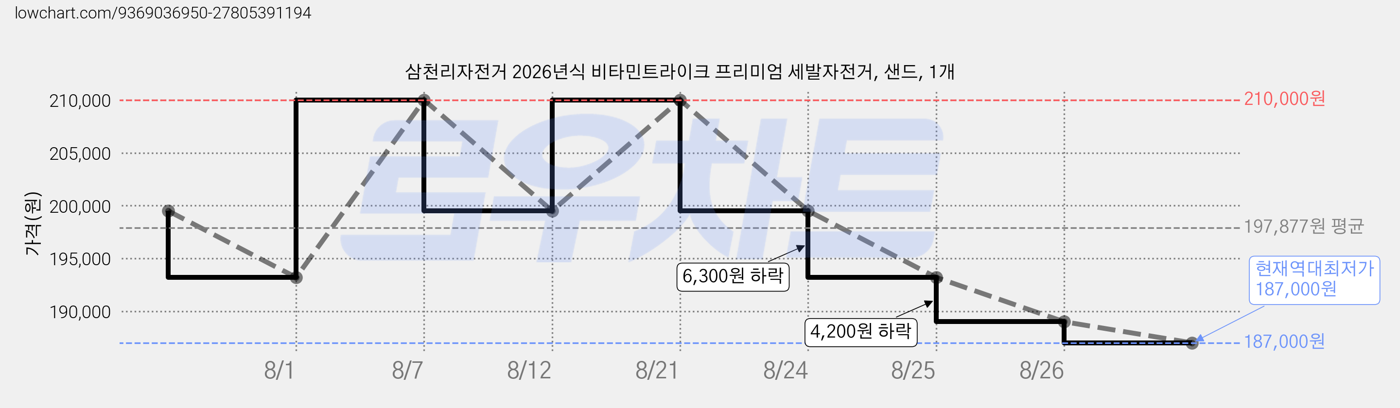 삼천리자전거 2026년식 비타민트라이크 프리미엄 세발자전거, 샌드, 1개 가격 변동 차트, 현재가 187,000원, 역대최저가