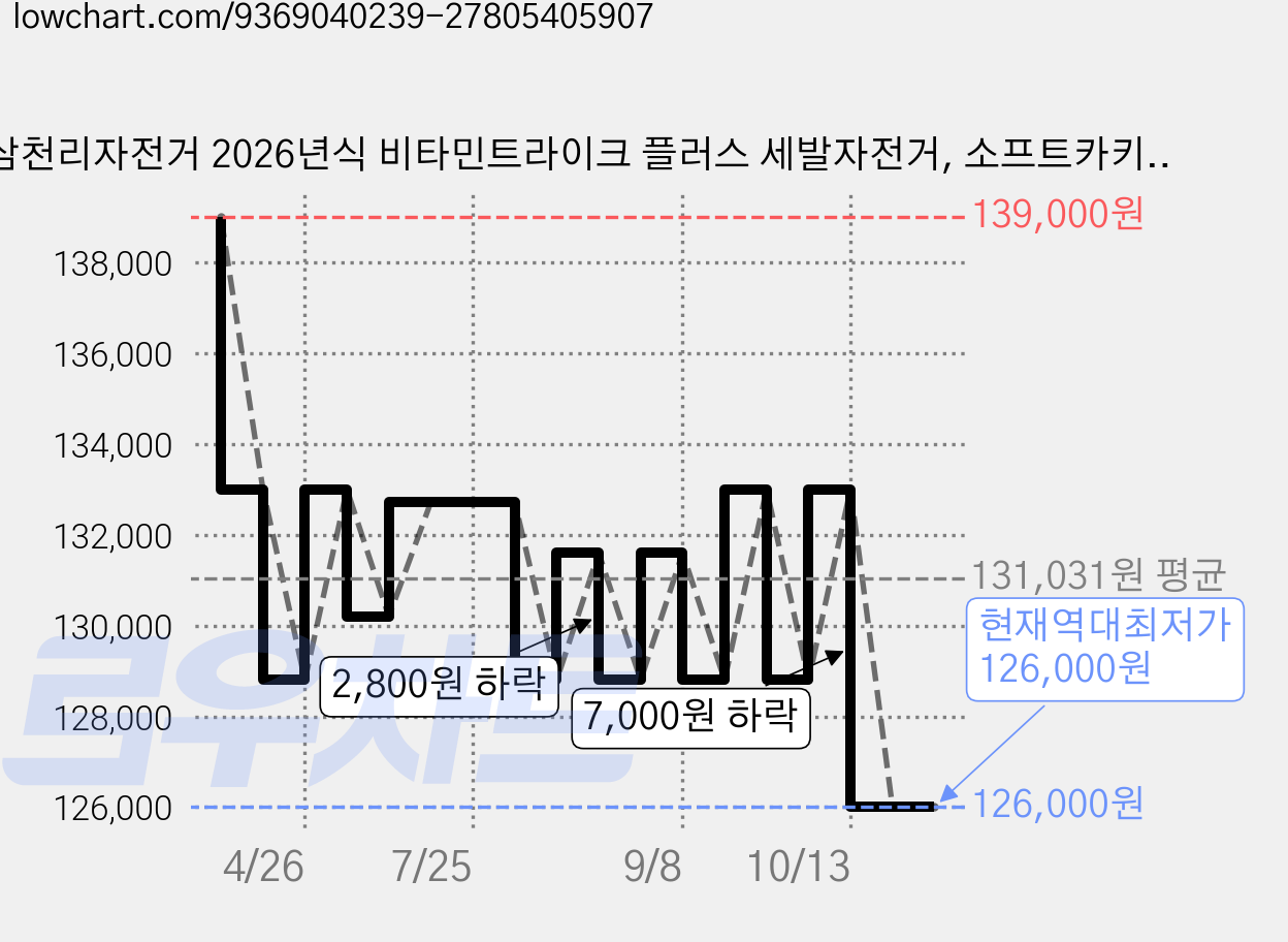 삼천리자전거 2026년식 비타민트라이크 플러스 세발자전거, 소프트카키, 1개 가격 변동 차트, 현재가 126,000원, 역대최저가