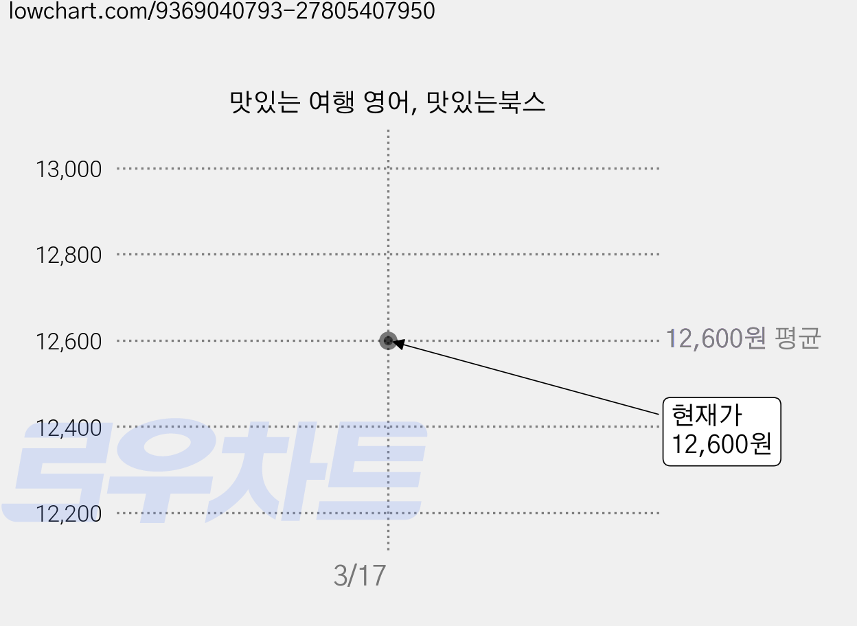 맛있는 여행 영어, 맛있는북스 가격 변동 차트, 현재가 12,600원