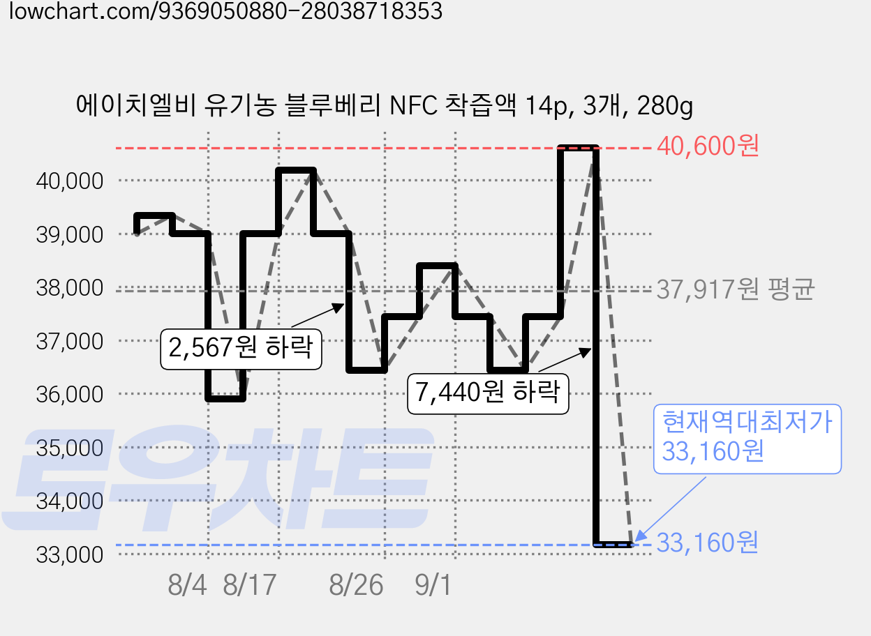 에이치엘비 유기농 블루베리 NFC 착즙액 14p, 3개, 280g 가격 변동 차트, 현재가 33,160원, 역대최저가