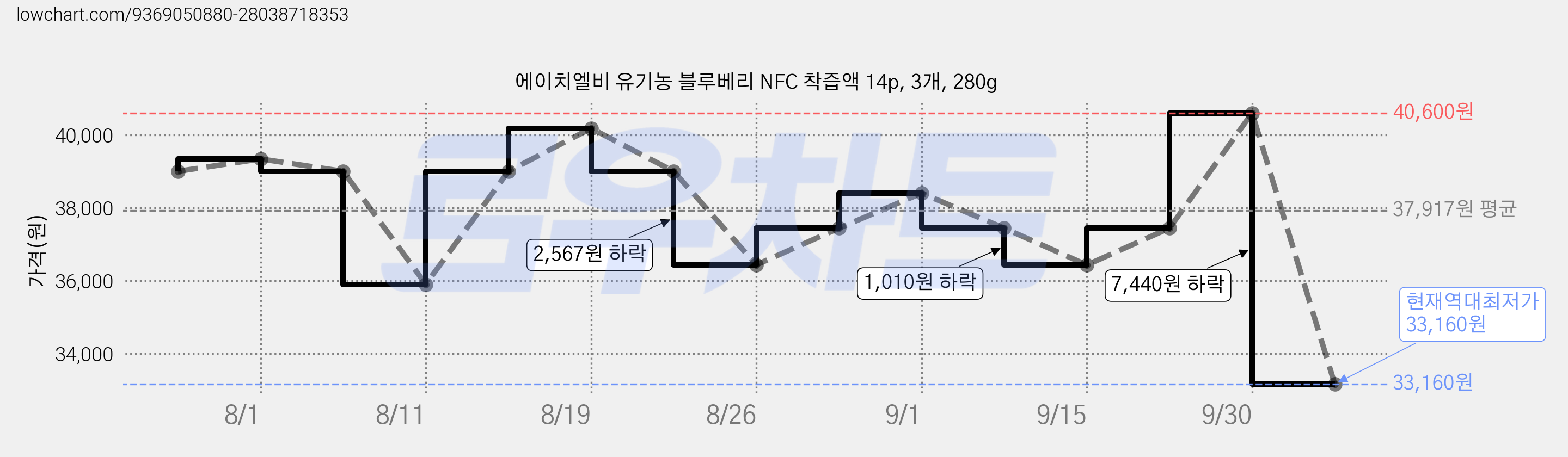 에이치엘비 유기농 블루베리 NFC 착즙액 14p, 3개, 280g 가격 변동 차트, 현재가 33,160원, 역대최저가