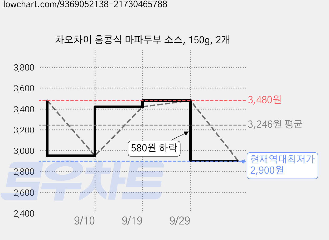 차오차이 홍콩식 마파두부 소스, 150g, 2개 가격 변동 차트, 현재가 2,900원, 역대최저가